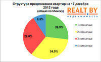 Мониторинг цен предложения квартир в Минске за 10-17 декабря 2012 года. 1-комнатные квартиры - самые ходовые.