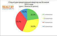 Мониторинг цен предложения квартир в Минске за 17-24 июня 2013 года